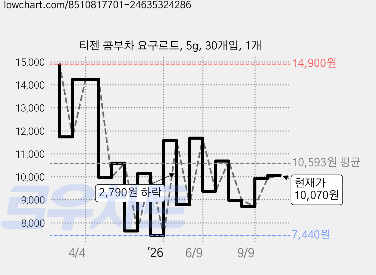 티젠 콤부차 요구르트, 5g, 30개입, 1개 가격 변동 차트, 현재가 10,070원, 관측 최저가 7,440원