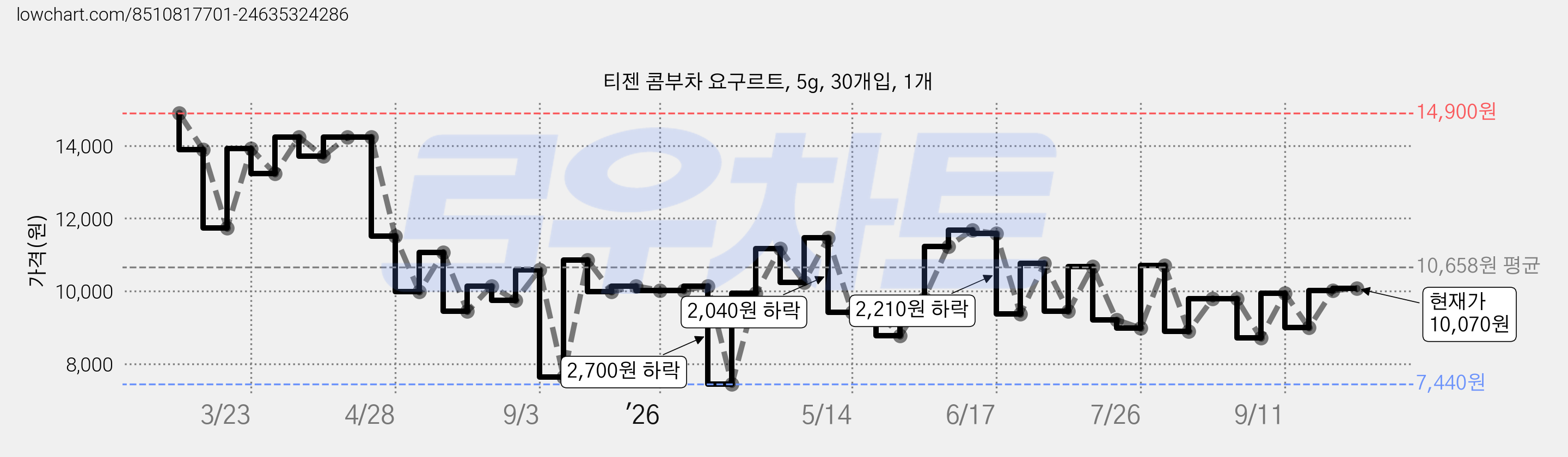 티젠 콤부차 요구르트, 5g, 30개입, 1개 가격 변동 차트, 현재가 10,070원, 관측 최저가 7,440원