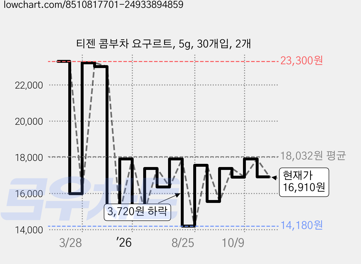 티젠 콤부차 요구르트, 5g, 30개입, 2개 가격 변동 차트, 현재가 16,910원, 관측 최저가 13,430원