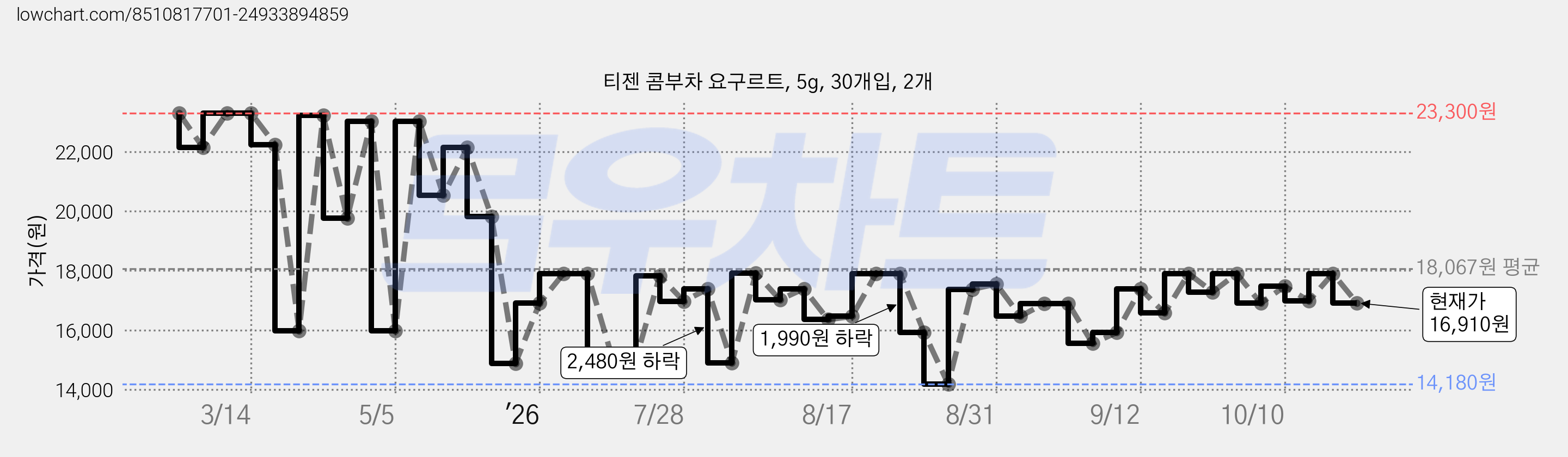 티젠 콤부차 요구르트, 5g, 30개입, 2개 가격 변동 차트, 현재가 16,910원, 관측 최저가 13,430원