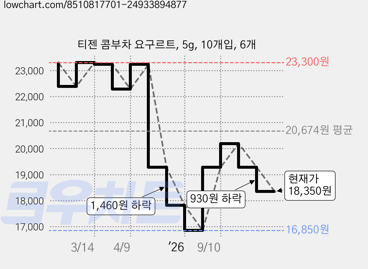 티젠 콤부차 요구르트, 5g, 10개입, 6개 가격 변동 차트, 현재가 18,350원, 관측 최저가 16,850원