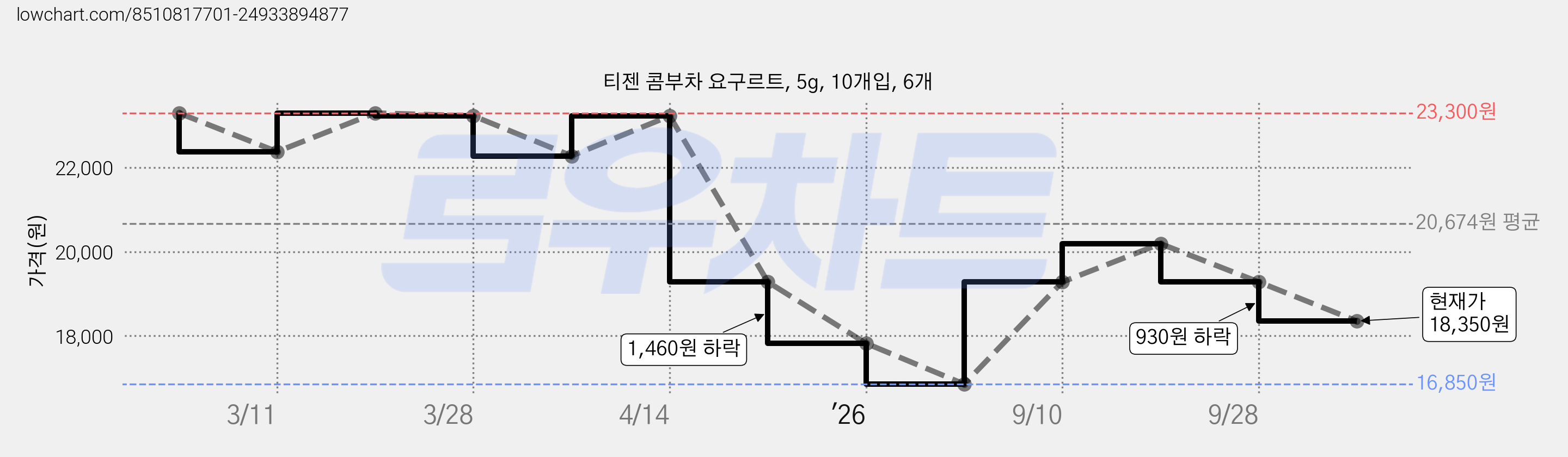 티젠 콤부차 요구르트, 5g, 10개입, 6개 가격 변동 차트, 현재가 18,350원, 관측 최저가 16,850원