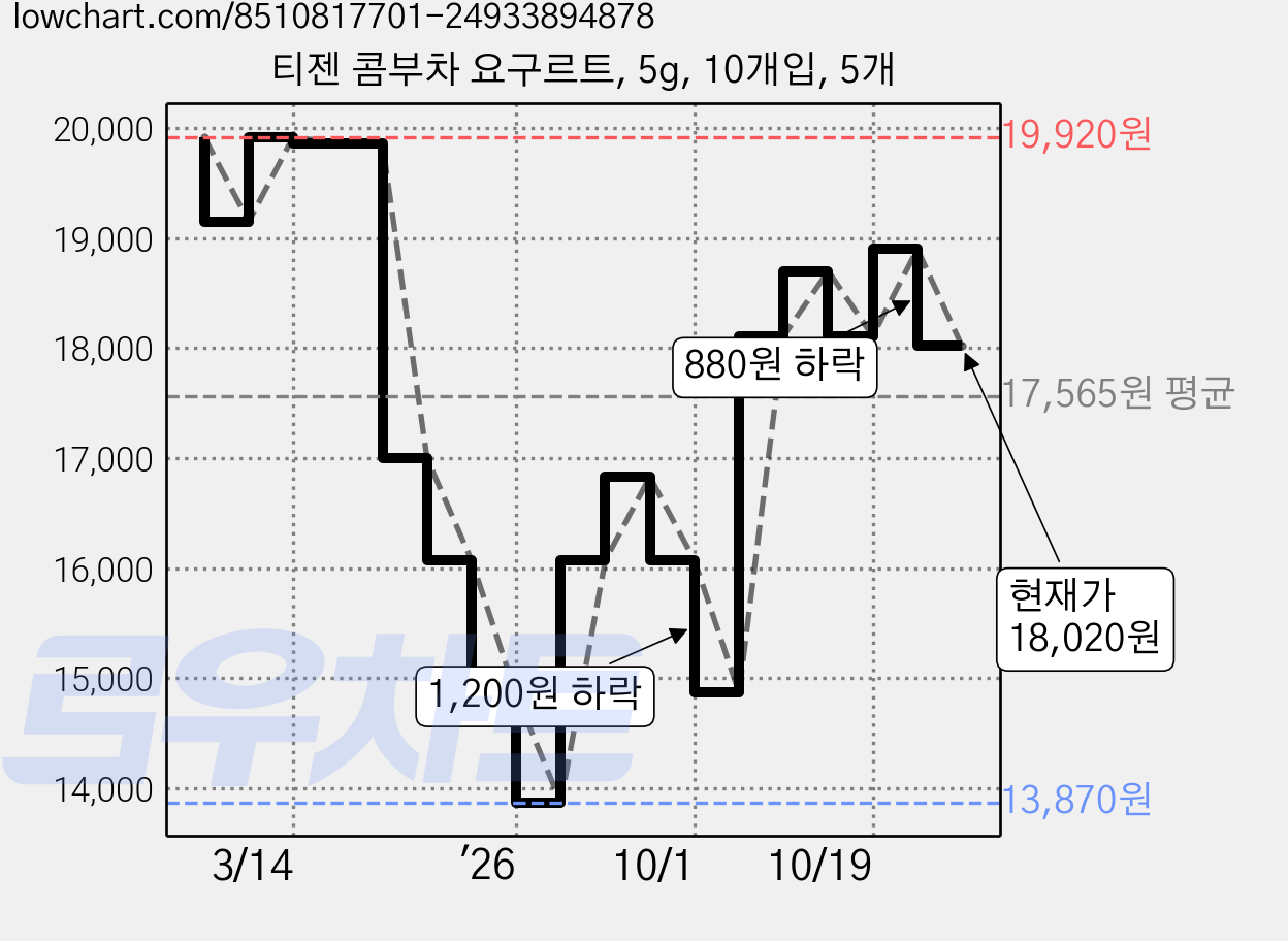 티젠 콤부차 요구르트, 5g, 10개입, 5개 가격 변동 차트, 현재가 18,020원, 관측 최저가 13,870원