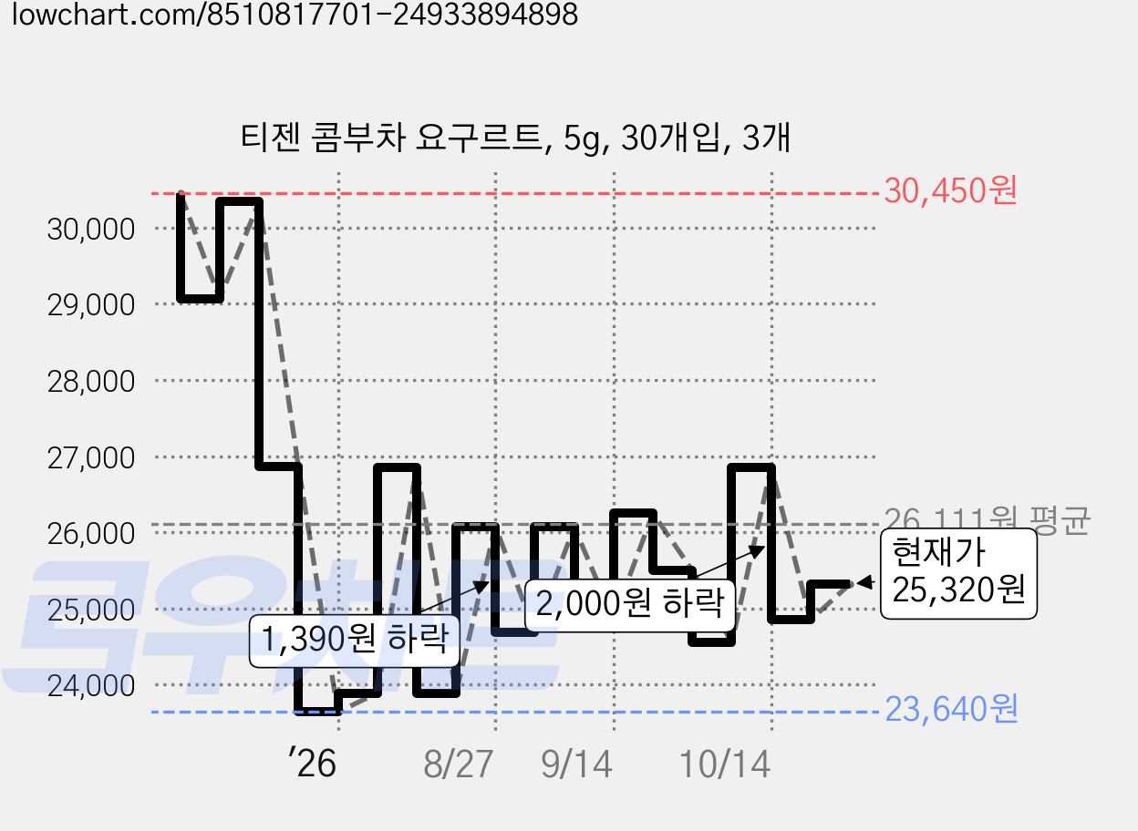 티젠 콤부차 요구르트, 5g, 30개입, 3개 가격 변동 차트, 현재가 24,970원, 관측 최저가 20,140원