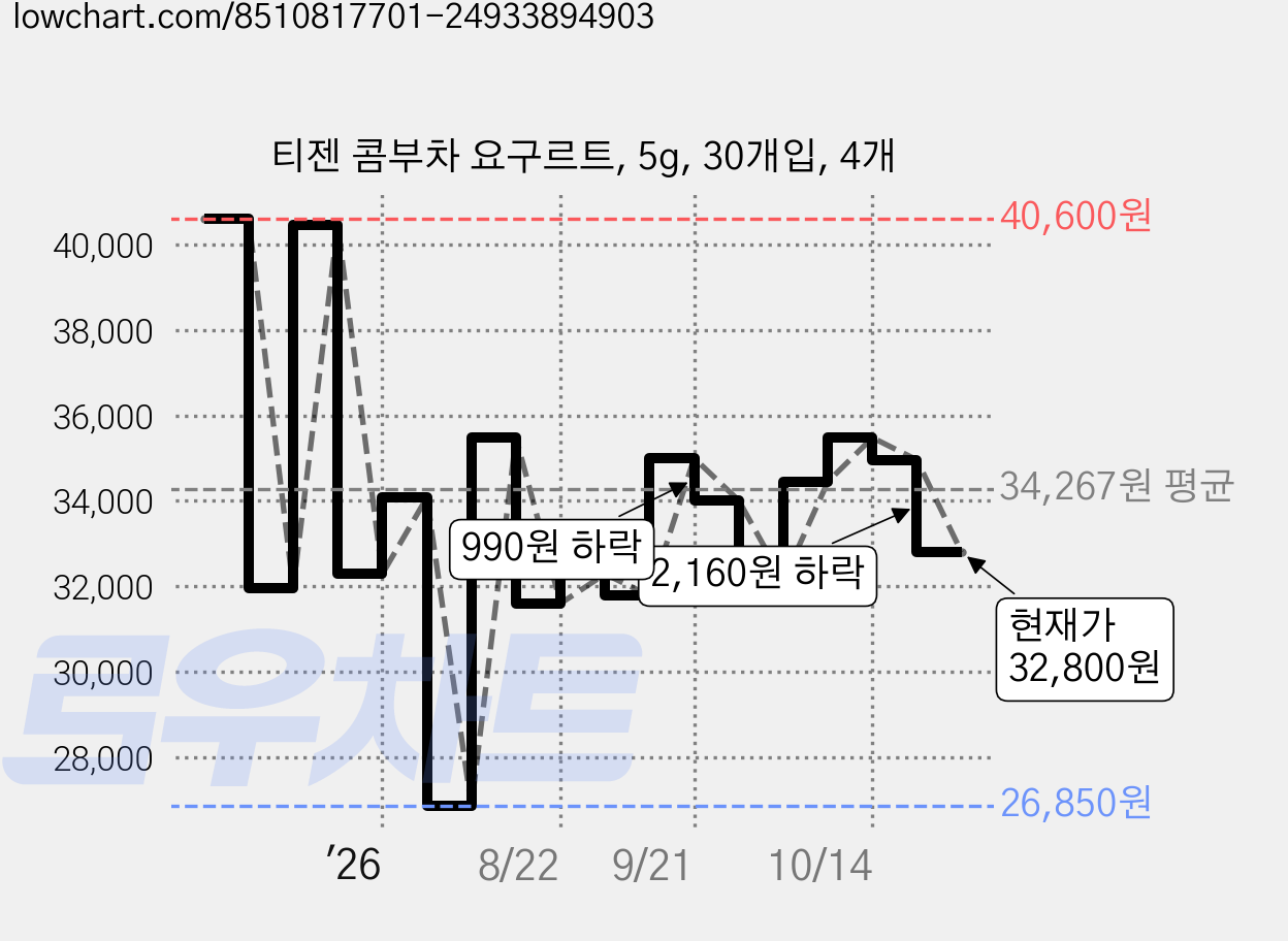 티젠 콤부차 요구르트, 5g, 30개입, 4개 가격 변동 차트, 현재가 32,800원, 관측 최저가 26,850원