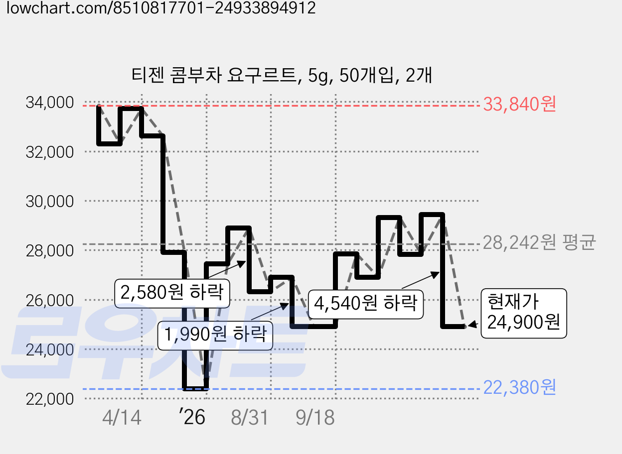 티젠 콤부차 요구르트, 5g, 50개입, 2개 가격 변동 차트, 현재가 24,900원, 관측 최저가 22,380원