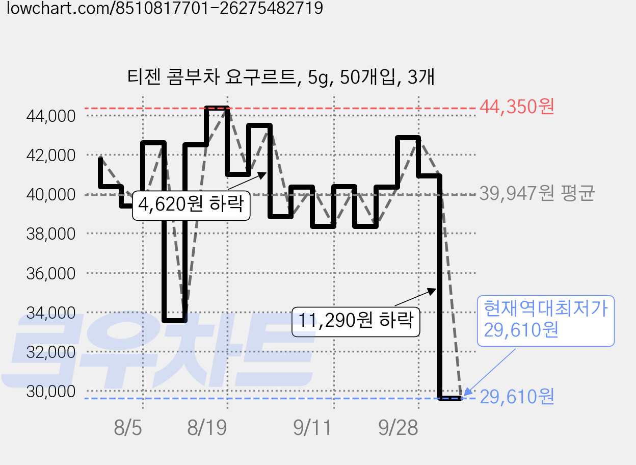 티젠 콤부차 요구르트, 5g, 50개입, 3개 가격 변동 차트, 현재가 29,610원, 역대최저가
