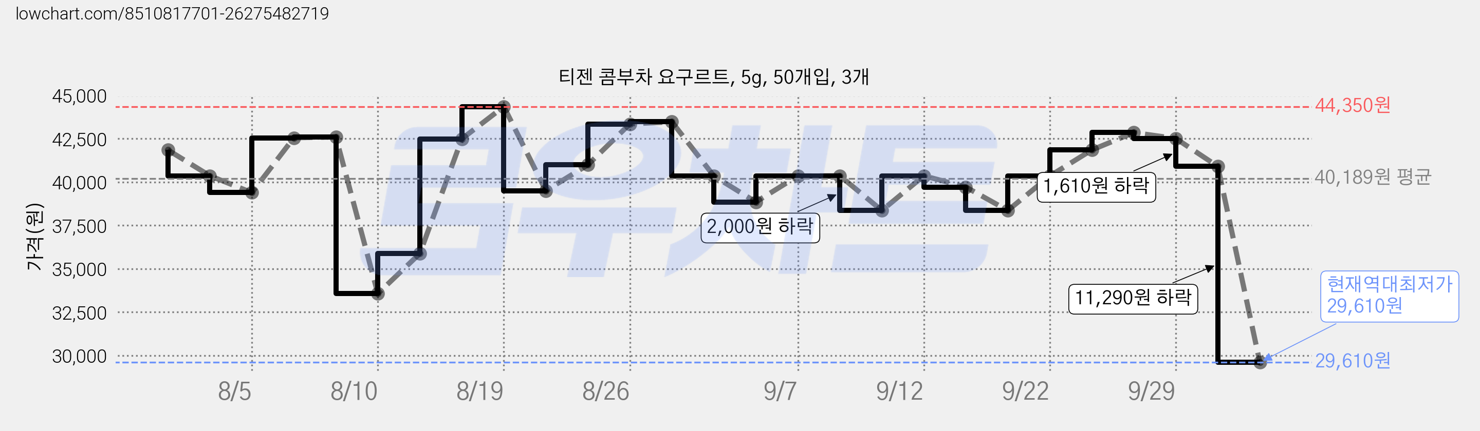 티젠 콤부차 요구르트, 5g, 50개입, 3개 가격 변동 차트, 현재가 29,610원, 역대최저가