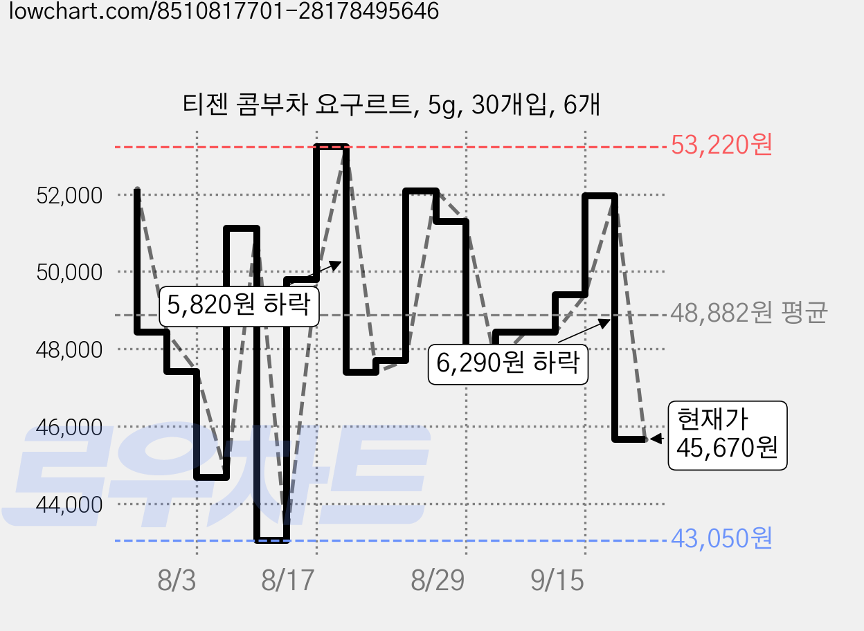 티젠 콤부차 요구르트, 5g, 30개입, 6개 가격 변동 차트, 현재가 45,670원, 관측 최저가 37,280원