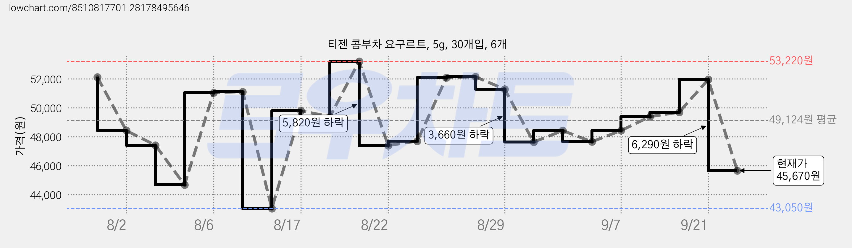 티젠 콤부차 요구르트, 5g, 30개입, 6개 가격 변동 차트, 현재가 45,670원, 관측 최저가 37,280원