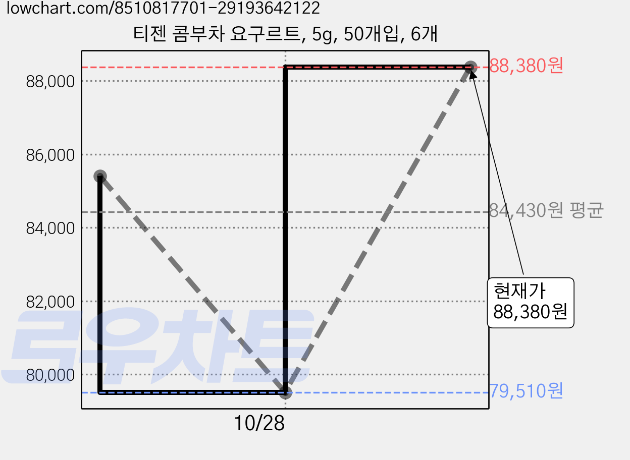 티젠 콤부차 요구르트, 5g, 50개입, 6개 가격 변동 차트, 현재가 88,380원, 관측 최저가 79,510원