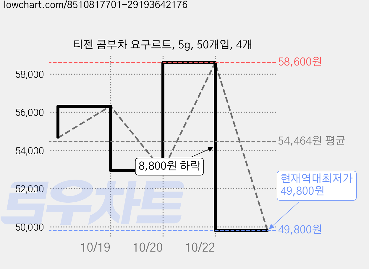 티젠 콤부차 요구르트, 5g, 50개입, 4개 가격 변동 차트, 현재가 49,800원, 역대최저가