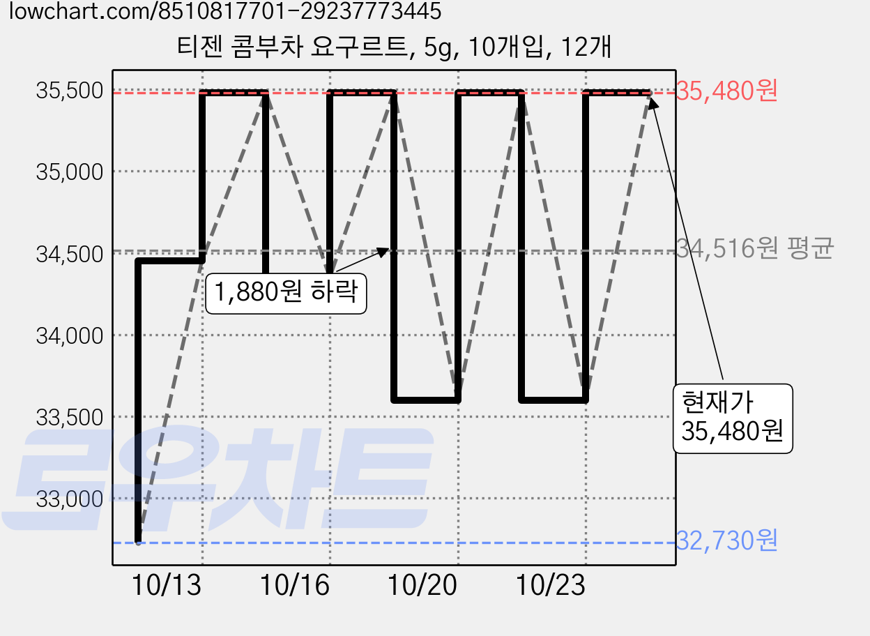 티젠 콤부차 요구르트, 5g, 10개입, 12개 가격 변동 차트, 현재가 35,480원, 관측 최저가 30,920원