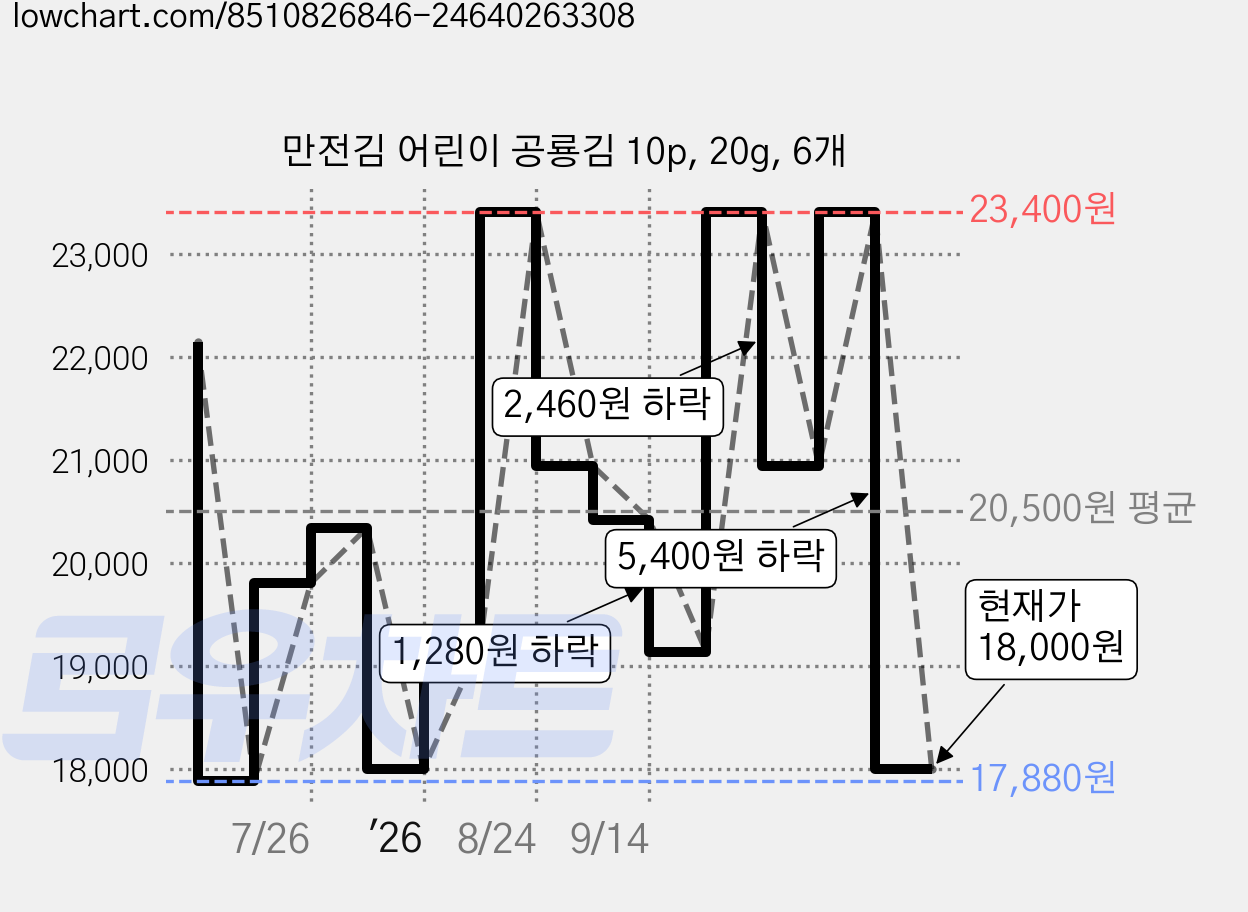 만전김 어린이 공룡김 10p, 20g, 6개 가격 변동 차트, 현재가 18,000원, 관측 최저가 17,880원