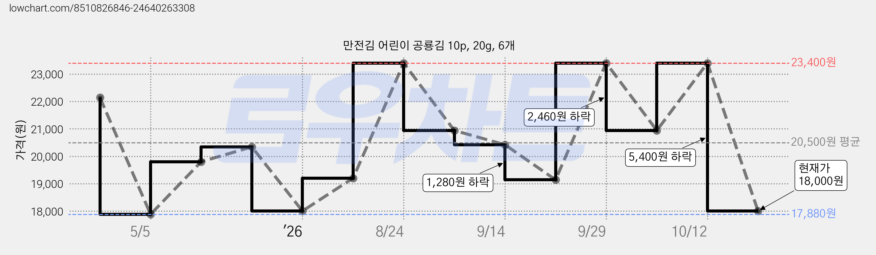 만전김 어린이 공룡김 10p, 20g, 6개 가격 변동 차트, 현재가 18,000원, 관측 최저가 17,880원