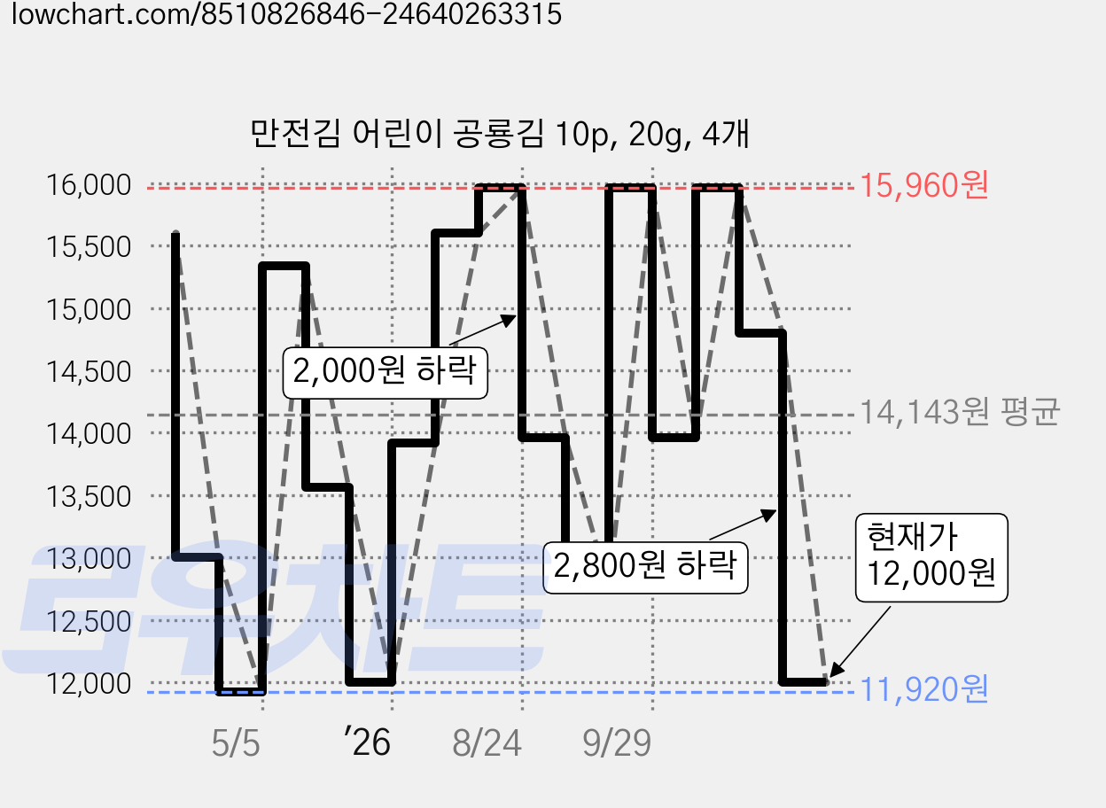만전김 어린이 공룡김 10p, 20g, 4개 가격 변동 차트, 현재가 12,000원, 관측 최저가 11,920원