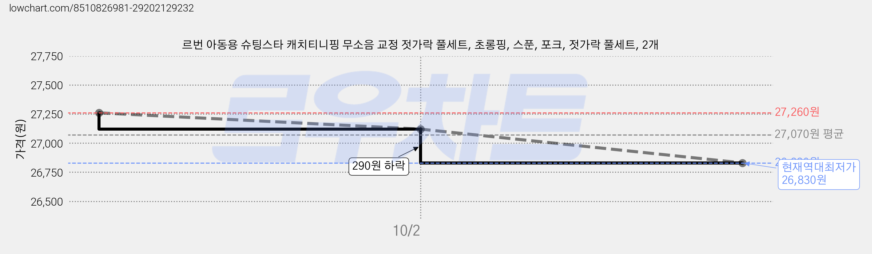 르번 아동용 슈팅스타 캐치티니핑 무소음 교정 젓가락 풀세트, 초롱핑, 스푼, 포크, 젓가락 풀세트, 2개 가격 변동 차트, 현재가 26,830원, 역대최저가