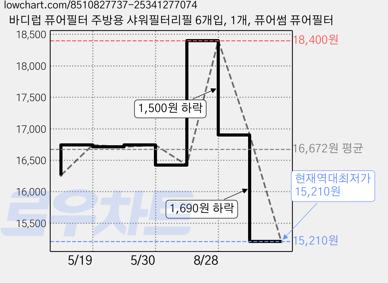 바디럽 퓨어필터 주방용 샤워필터리필 6개입, 1개, 퓨어썸 퓨어필터 가격 변동 차트, 현재가 15,210원, 역대최저가