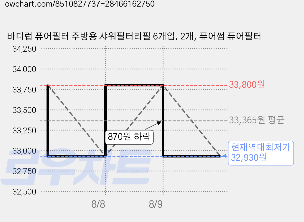 바디럽 퓨어필터 주방용 샤워필터리필 6개입, 2개, 퓨어썸 퓨어필터 가격 변동 차트, 현재가 32,930원, 역대최저가