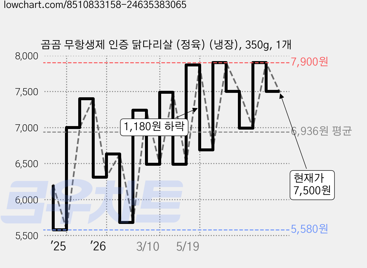 곰곰 무항생제 인증 닭다리살 (정육) (냉장), 350g, 1개 가격 변동 차트, 현재가 7,500원, 관측 최저가 5,580원