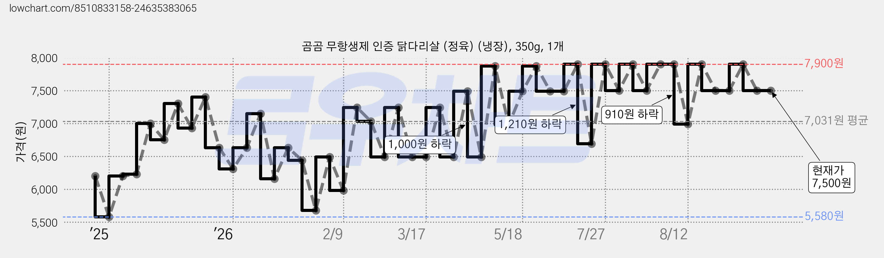 곰곰 무항생제 인증 닭다리살 (정육) (냉장), 350g, 1개 가격 변동 차트, 현재가 7,500원, 관측 최저가 5,580원