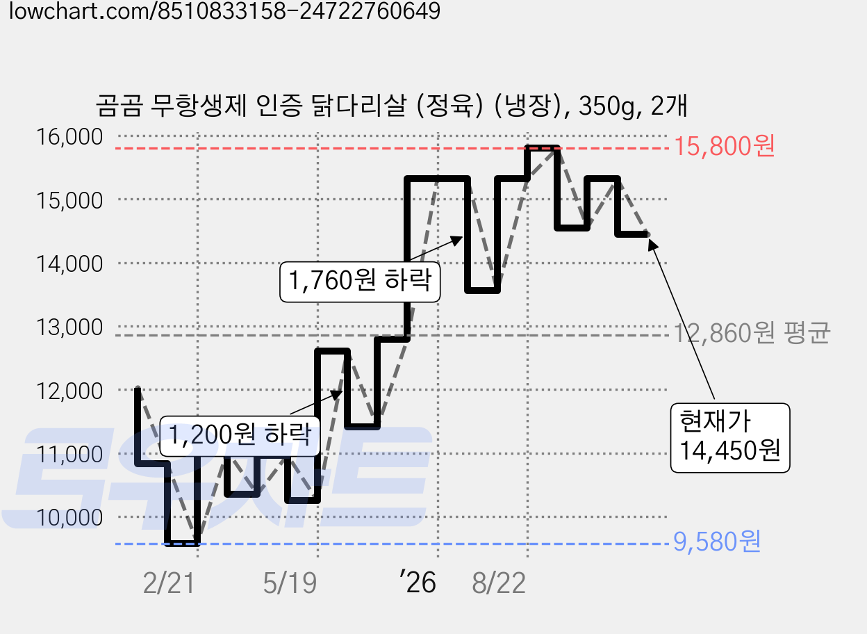 곰곰 무항생제 인증 닭다리살 (정육) (냉장), 350g, 2개 가격 변동 차트, 현재가 14,450원, 관측 최저가 9,580원