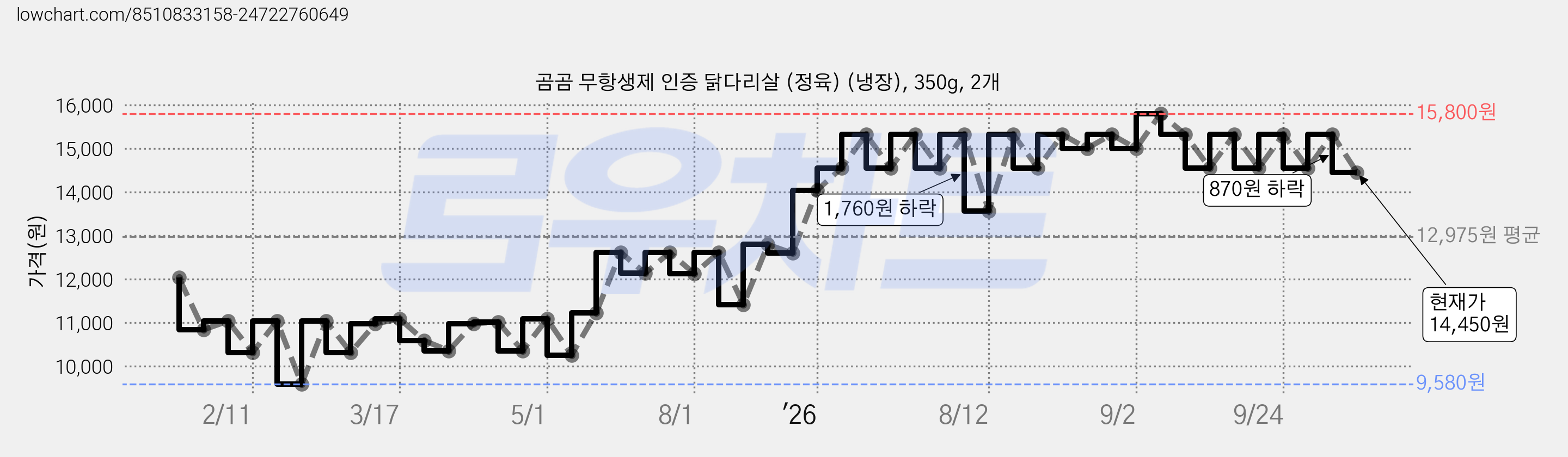 곰곰 무항생제 인증 닭다리살 (정육) (냉장), 350g, 2개 가격 변동 차트, 현재가 14,450원, 관측 최저가 9,580원