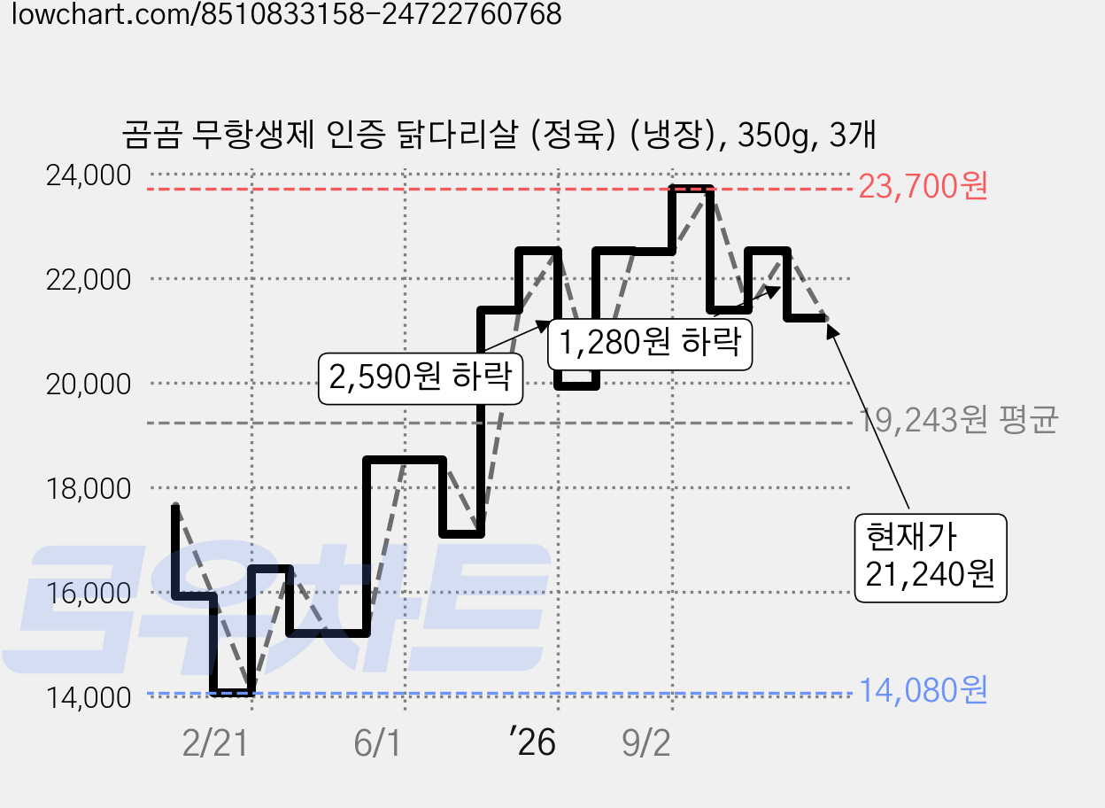곰곰 무항생제 인증 닭다리살 (정육) (냉장), 350g, 3개 가격 변동 차트, 현재가 21,240원, 관측 최저가 14,080원
