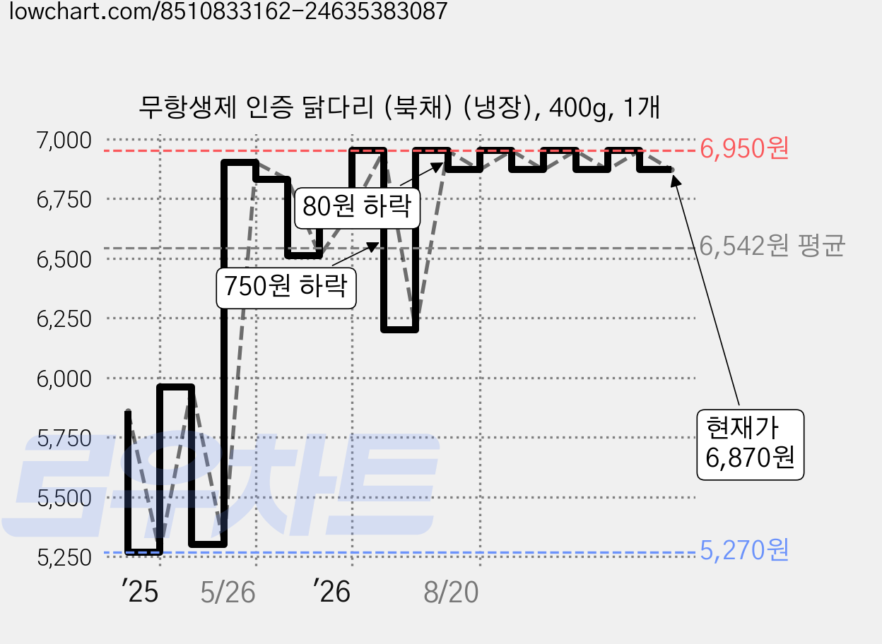 무항생제 인증 닭다리 (북채) (냉장), 400g, 1개 가격 변동 차트, 현재가 6,870원, 관측 최저가 5,210원