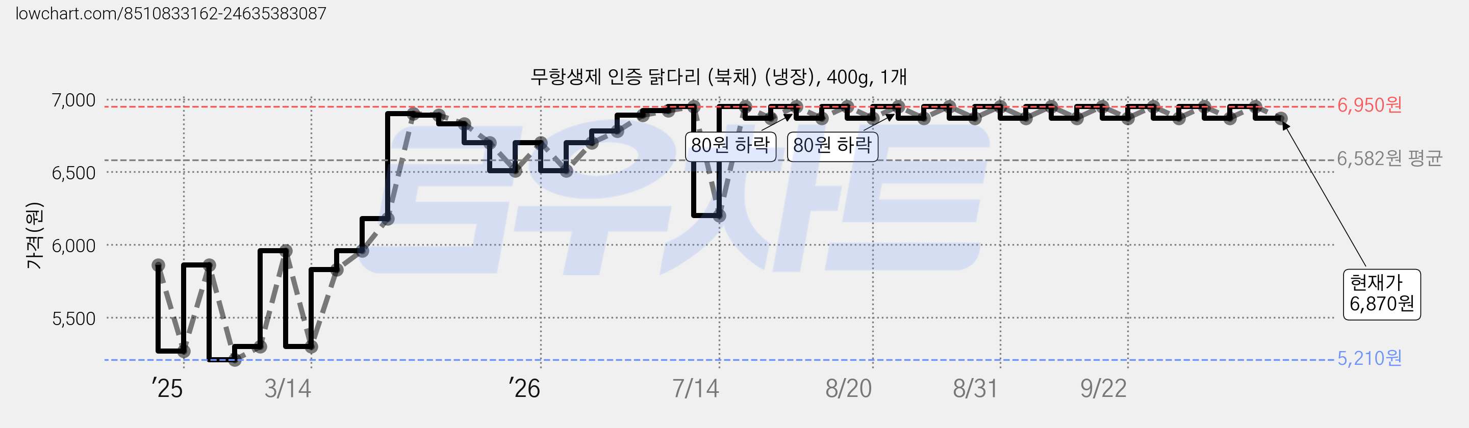 무항생제 인증 닭다리 (북채) (냉장), 400g, 1개 가격 변동 차트, 현재가 6,870원, 관측 최저가 5,210원