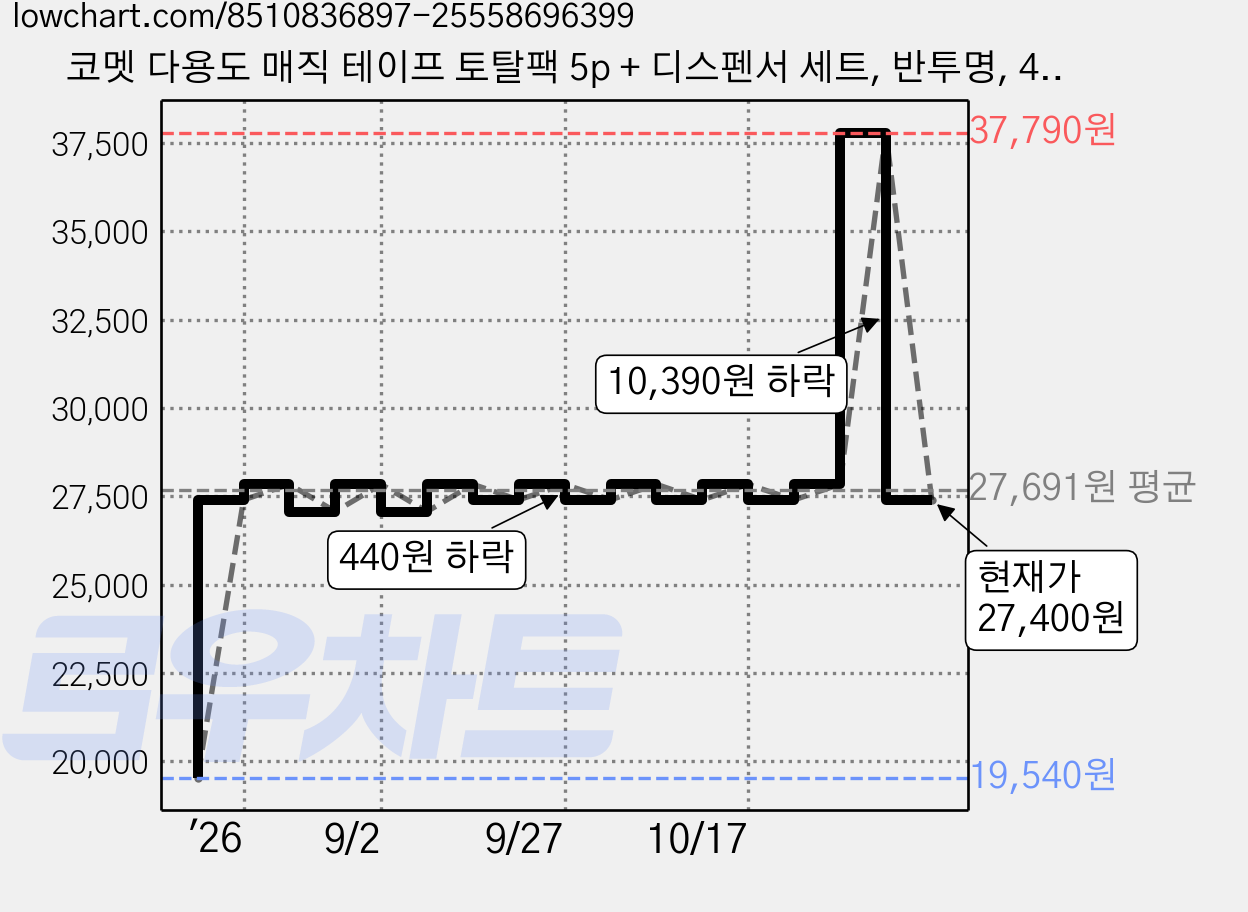 코멧 다용도 매직 테이프 토탈팩 5p + 디스펜서 세트, 반투명, 4세트 가격 변동 차트, 현재가 27,400원, 관측 최저가 19,540원