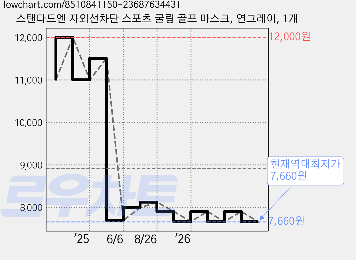 스탠다드엔 자외선차단 스포츠 쿨링 골프 마스크, 연그레이, 1개 가격 변동 차트, 현재가 7,660원, 역대최저가