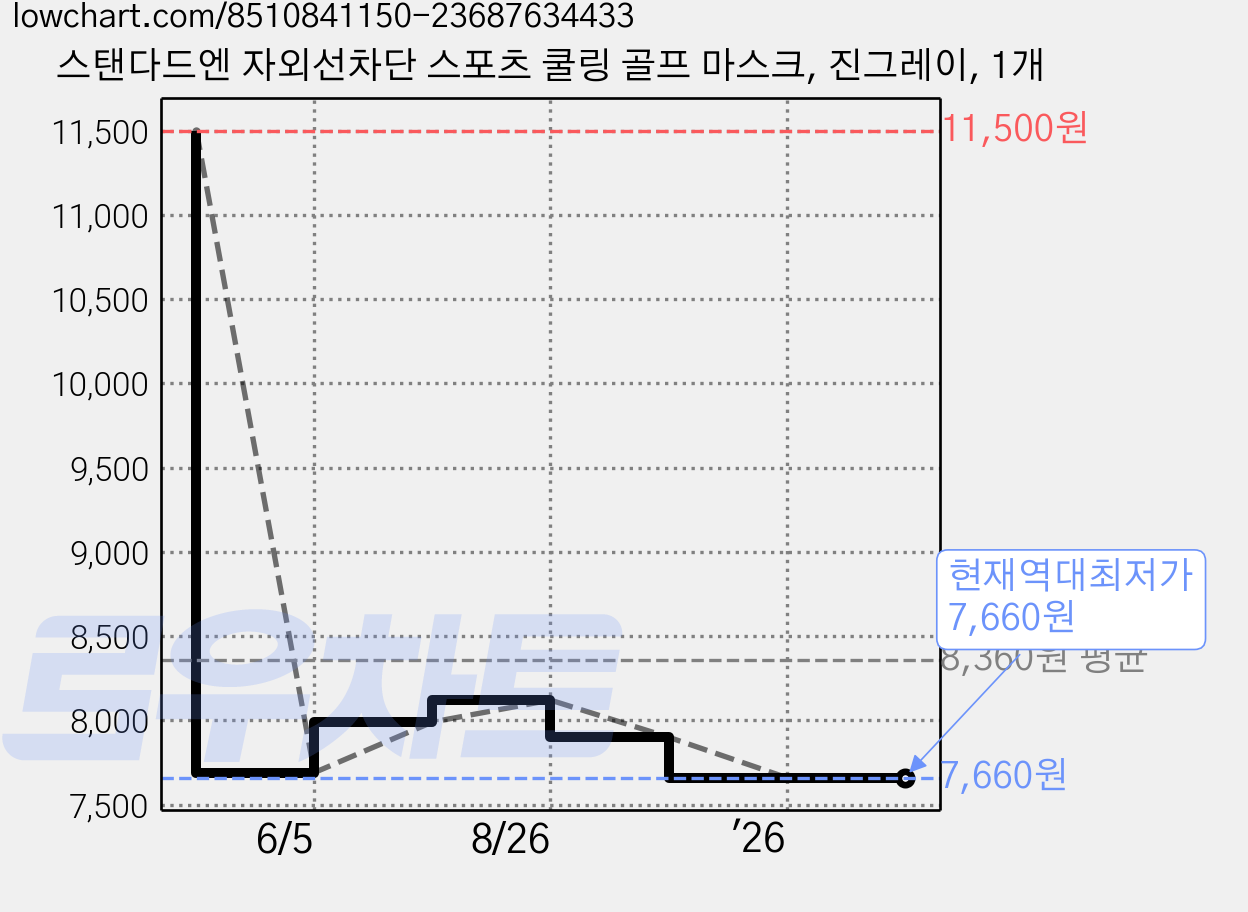 스탠다드엔 자외선차단 스포츠 쿨링 골프 마스크, 진그레이, 1개 가격 변동 차트, 현재가 7,660원, 역대최저가