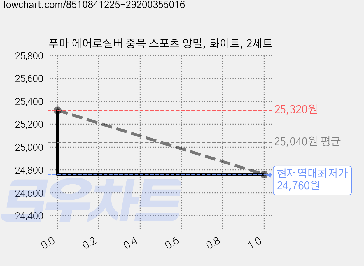 푸마 에어로실버 중목 스포츠 양말, 화이트, 2세트 가격 변동 차트, 현재가 24,760원, 역대최저가
