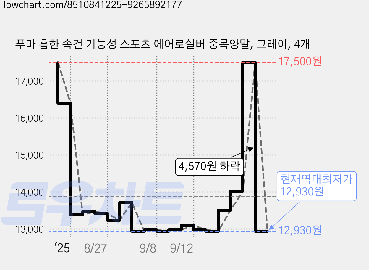 푸마 흡한 속건 기능성 스포츠 에어로실버 중목양말, 그레이, 4개 가격 변동 차트, 현재가 12,930원, 역대최저가