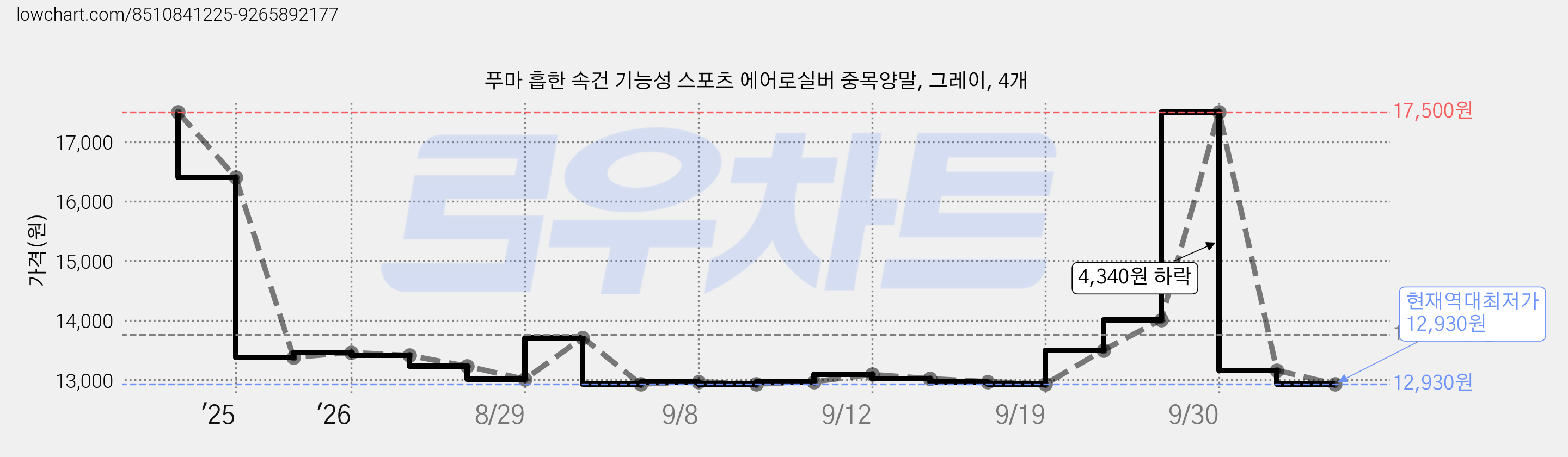 푸마 흡한 속건 기능성 스포츠 에어로실버 중목양말, 그레이, 4개 가격 변동 차트, 현재가 12,930원, 역대최저가