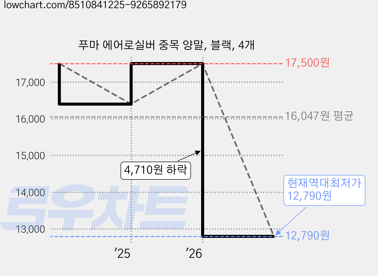 푸마 에어로실버 중목 양말, 블랙, 4개 가격 변동 차트, 현재가 12,790원, 역대최저가