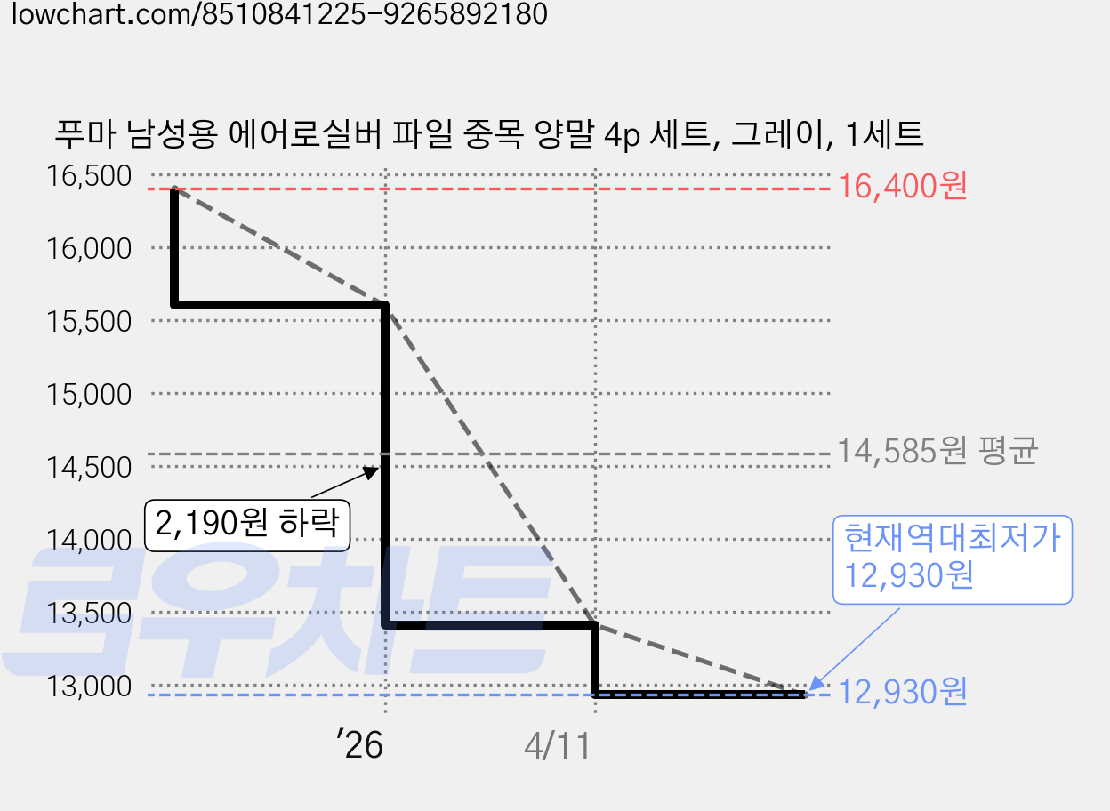 푸마 남성용 에어로실버 파일 중목 양말 4p 세트, 그레이, 1세트 가격 변동 차트, 현재가 12,930원, 역대최저가