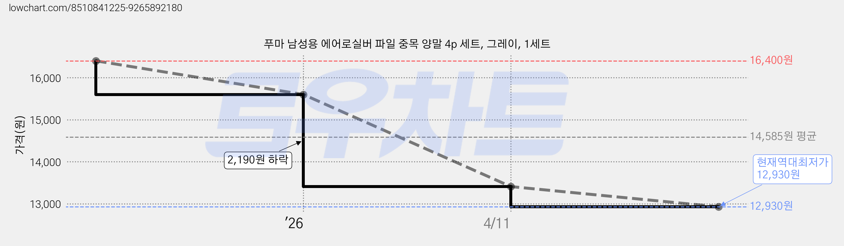 푸마 남성용 에어로실버 파일 중목 양말 4p 세트, 그레이, 1세트 가격 변동 차트, 현재가 12,930원, 역대최저가