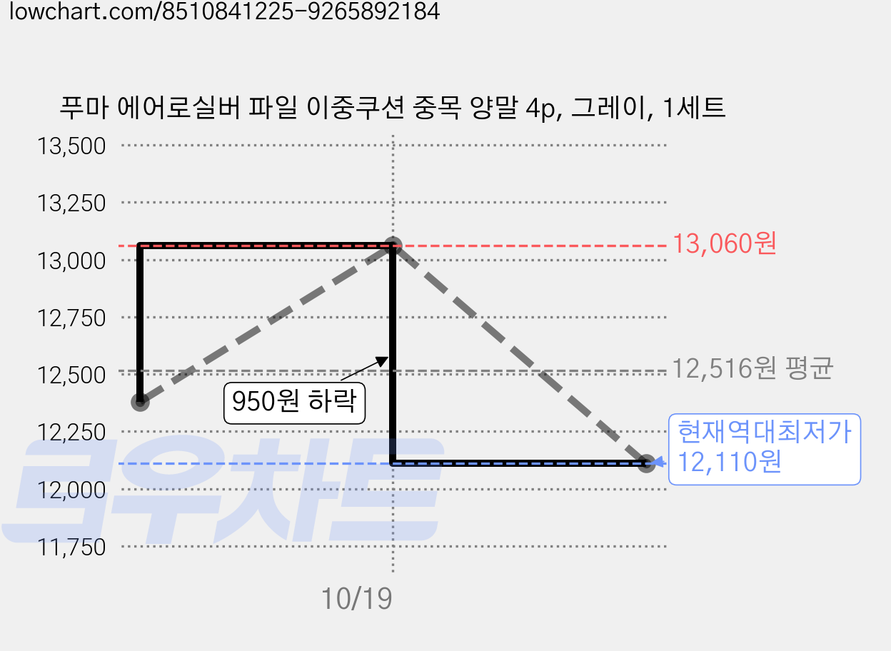 푸마 에어로실버 파일 이중쿠션 중목 양말 4p, 그레이, 1세트 가격 변동 차트, 현재가 12,110원, 역대최저가