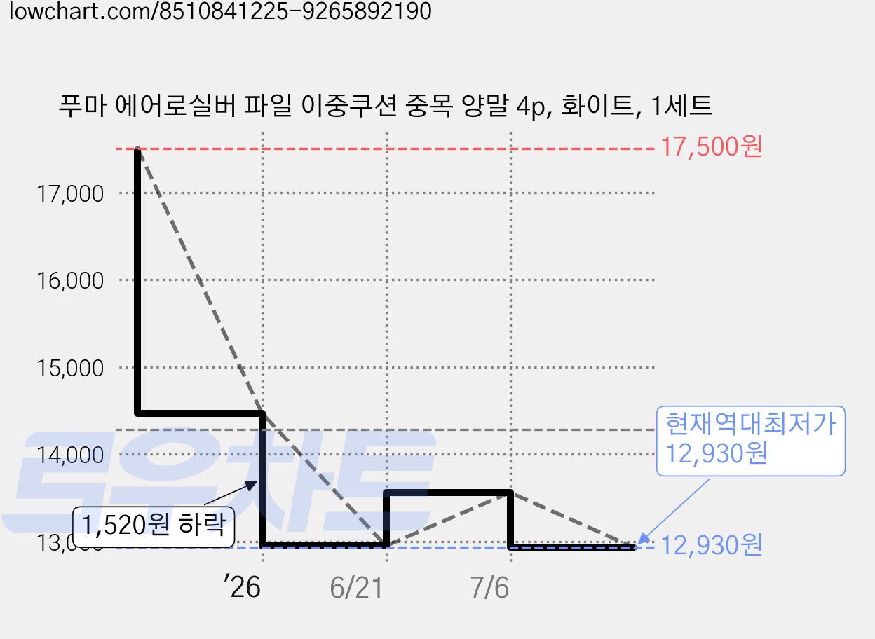 푸마 에어로실버 파일 이중쿠션 중목 양말 4p, 화이트, 1세트 가격 변동 차트, 현재가 12,930원, 역대최저가