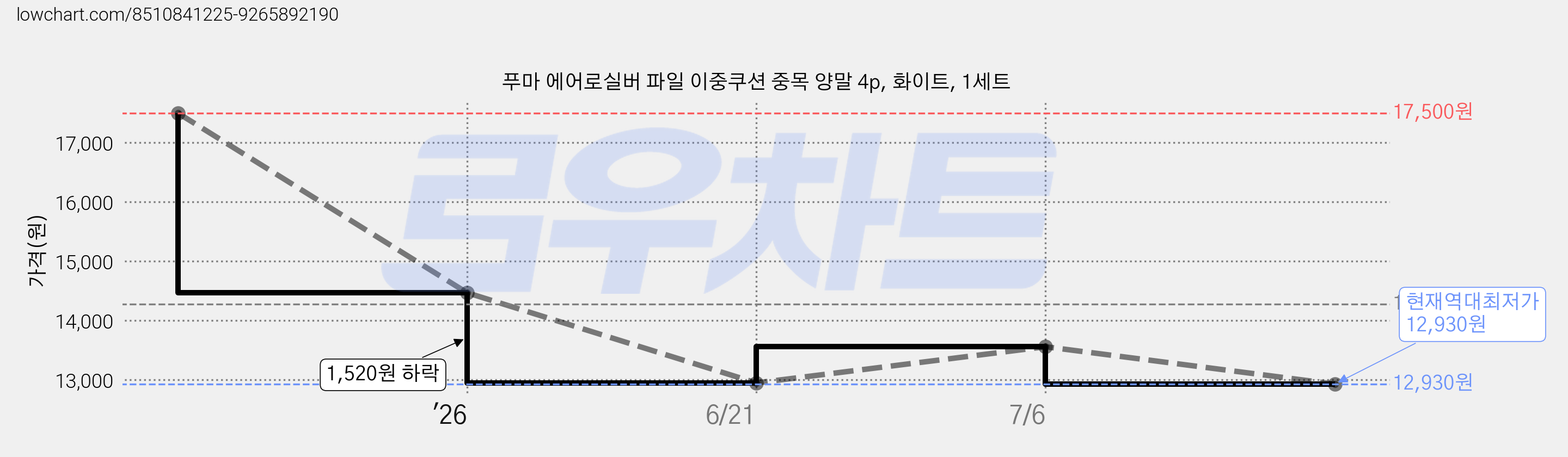 푸마 에어로실버 파일 이중쿠션 중목 양말 4p, 화이트, 1세트 가격 변동 차트, 현재가 12,930원, 역대최저가