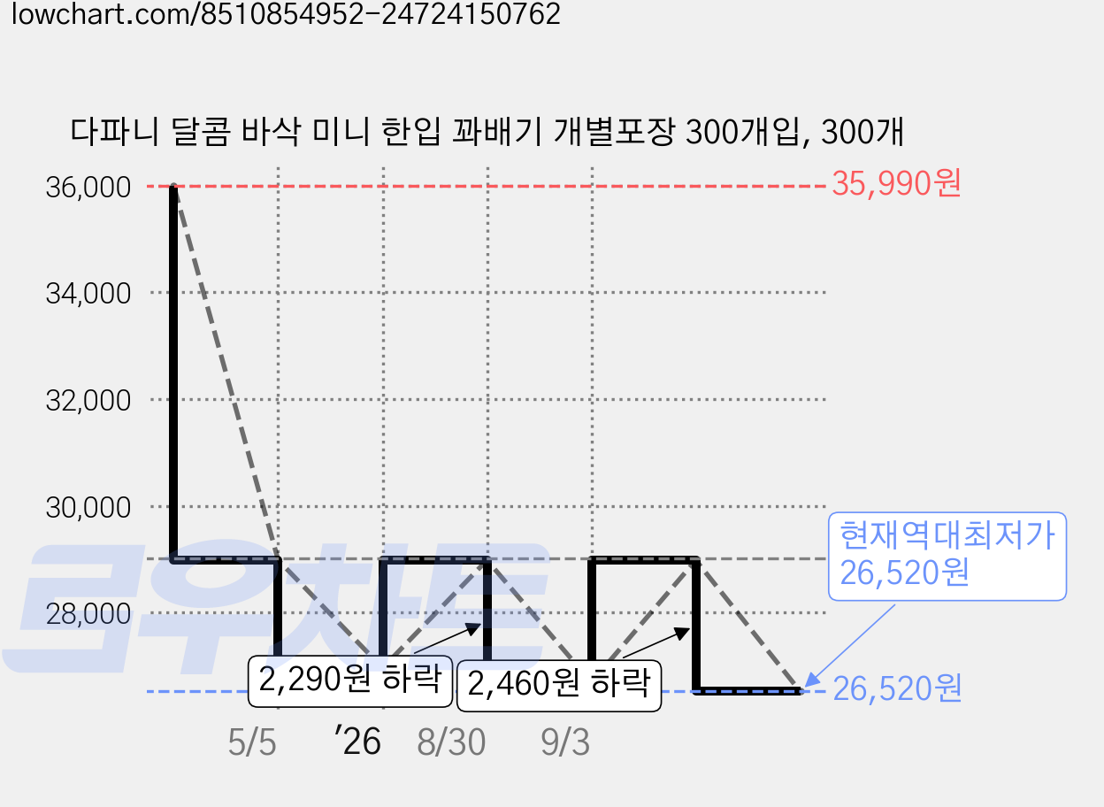 다파니 달콤 바삭 미니 한입 꽈배기 개별포장 300개입, 300개 가격 변동 차트, 현재가 26,520원, 역대최저가