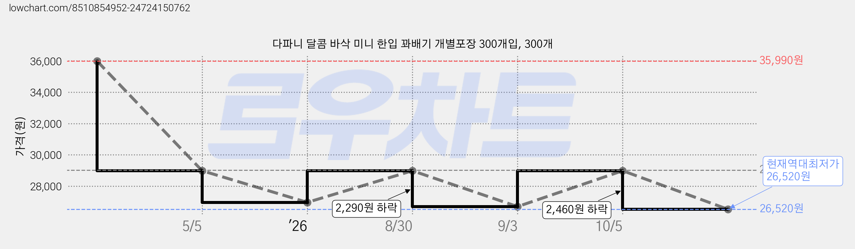 다파니 달콤 바삭 미니 한입 꽈배기 개별포장 300개입, 300개 가격 변동 차트, 현재가 26,520원, 역대최저가