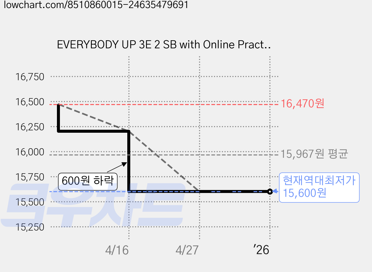 EVERYBODY UP 3E 2 SB with Online Practice, Oxford University Press, Patrick Jackson 외 가격 변동 차트, 현재가 15,600원, 역대최저가