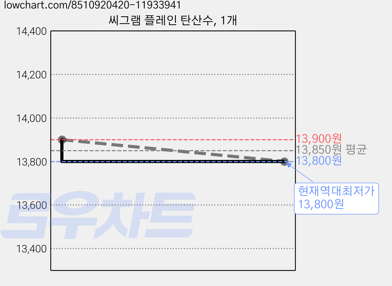 씨그램 플레인 탄산수, 1개 가격 변동 차트, 현재가 13,800원, 역대최저가