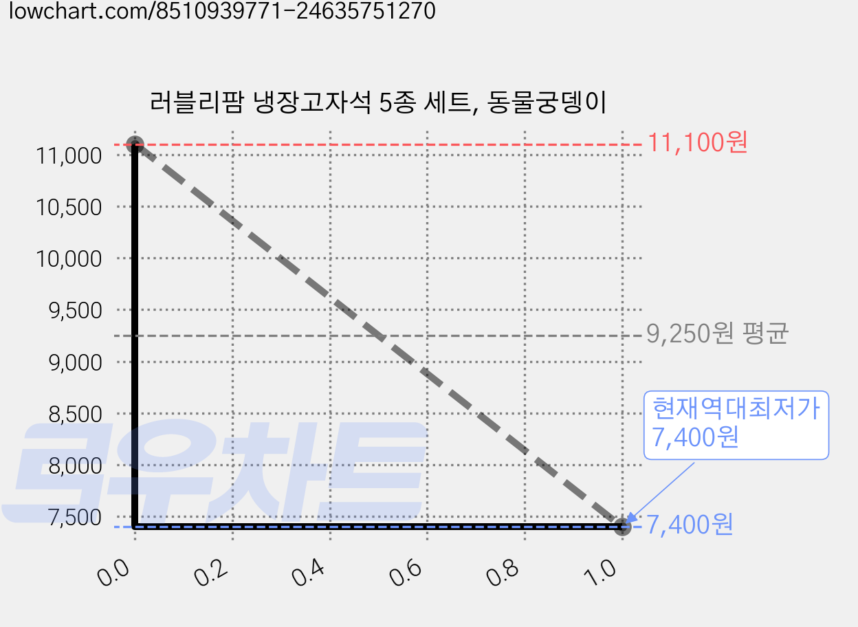 러블리팜 냉장고자석 5종 세트, 동물궁뎅이 가격 변동 차트, 현재가 7,400원, 역대최저가
