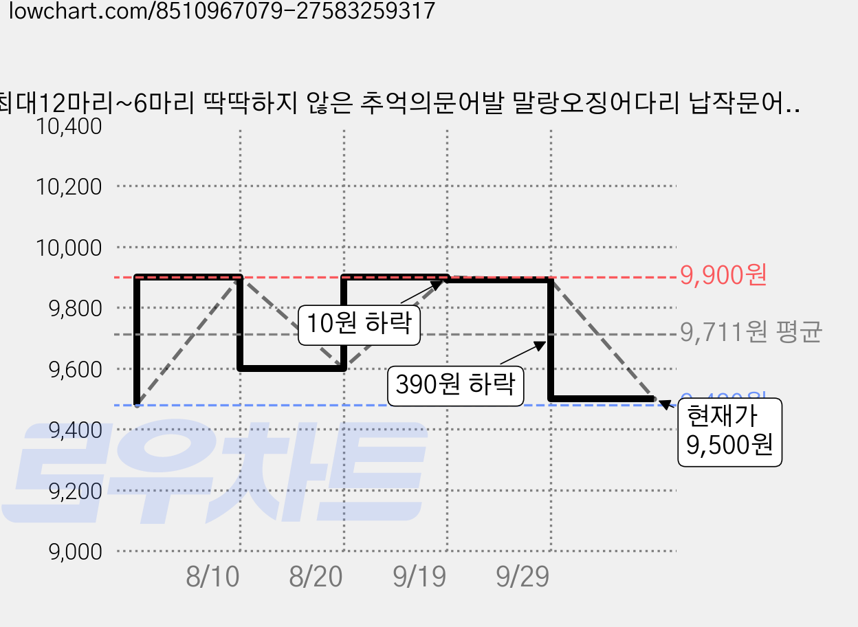 최대12마리~6마리 딱딱하지 않은 추억의문어발 말랑오징어다리 납작문어발, 1개, 150g 가격 변동 차트, 현재가 9,500원, 관측 최저가 9,480원
