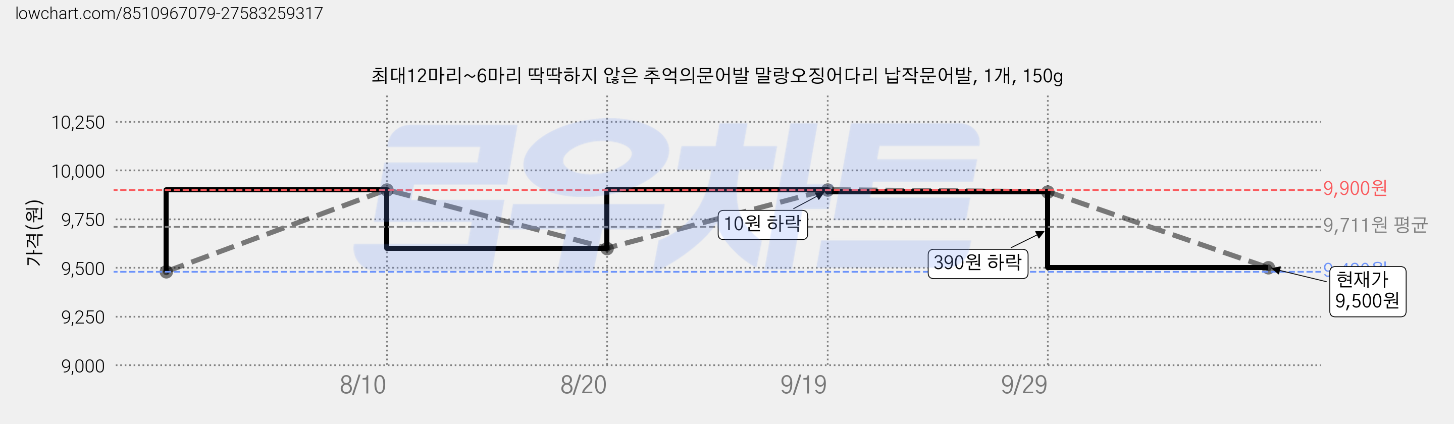 최대12마리~6마리 딱딱하지 않은 추억의문어발 말랑오징어다리 납작문어발, 1개, 150g 가격 변동 차트, 현재가 9,500원, 관측 최저가 9,480원