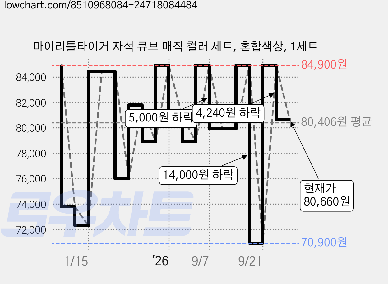마이리틀타이거 자석 큐브 매직 컬러 세트, 혼합색상, 1세트 가격 변동 차트, 현재가 80,660원, 관측 최저가 70,900원